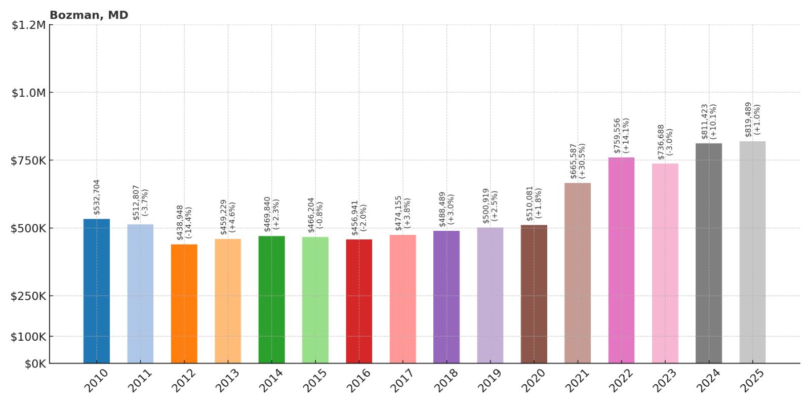 Bozman Home Price History Chart