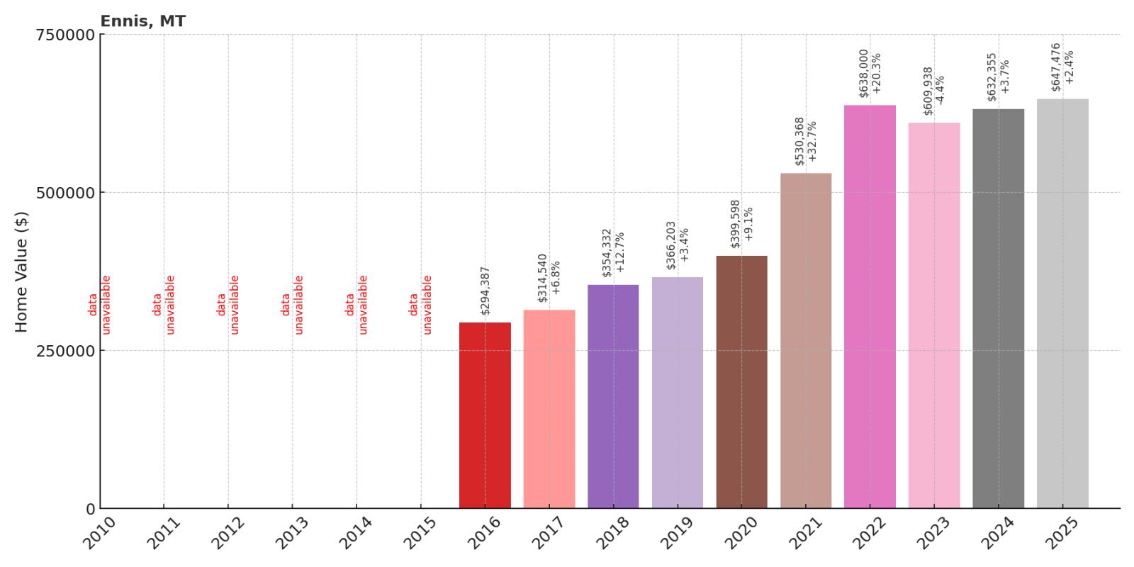 Ennis Home Price History Chart