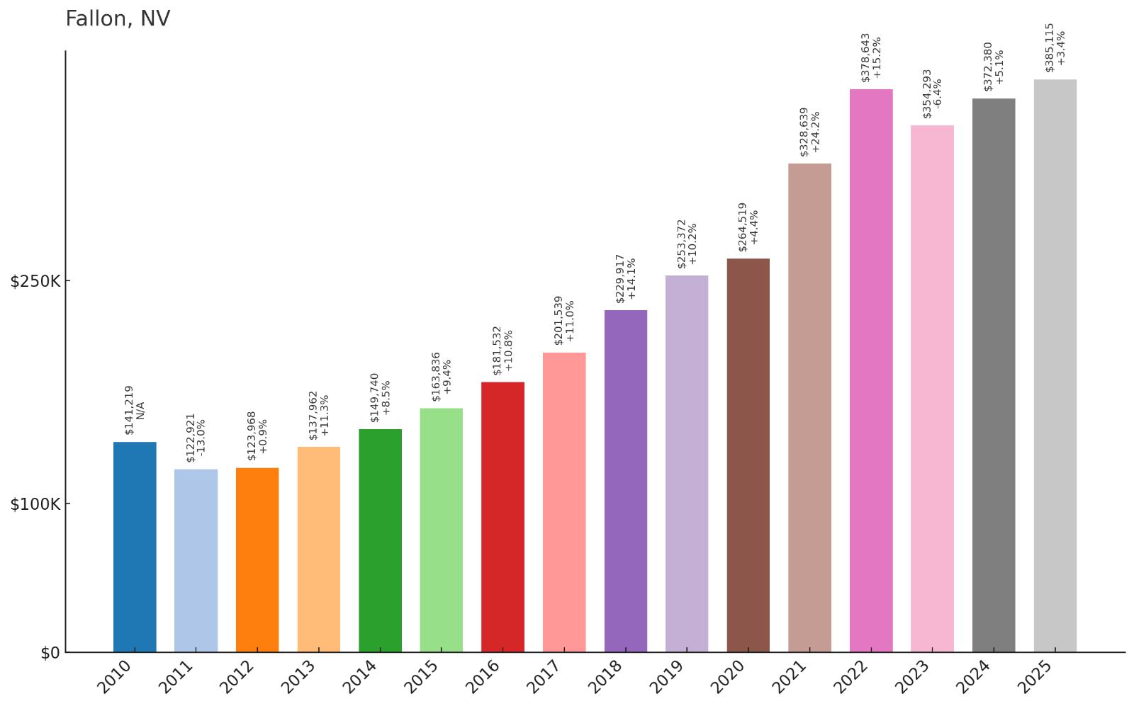 Fallon Home Price History Chart