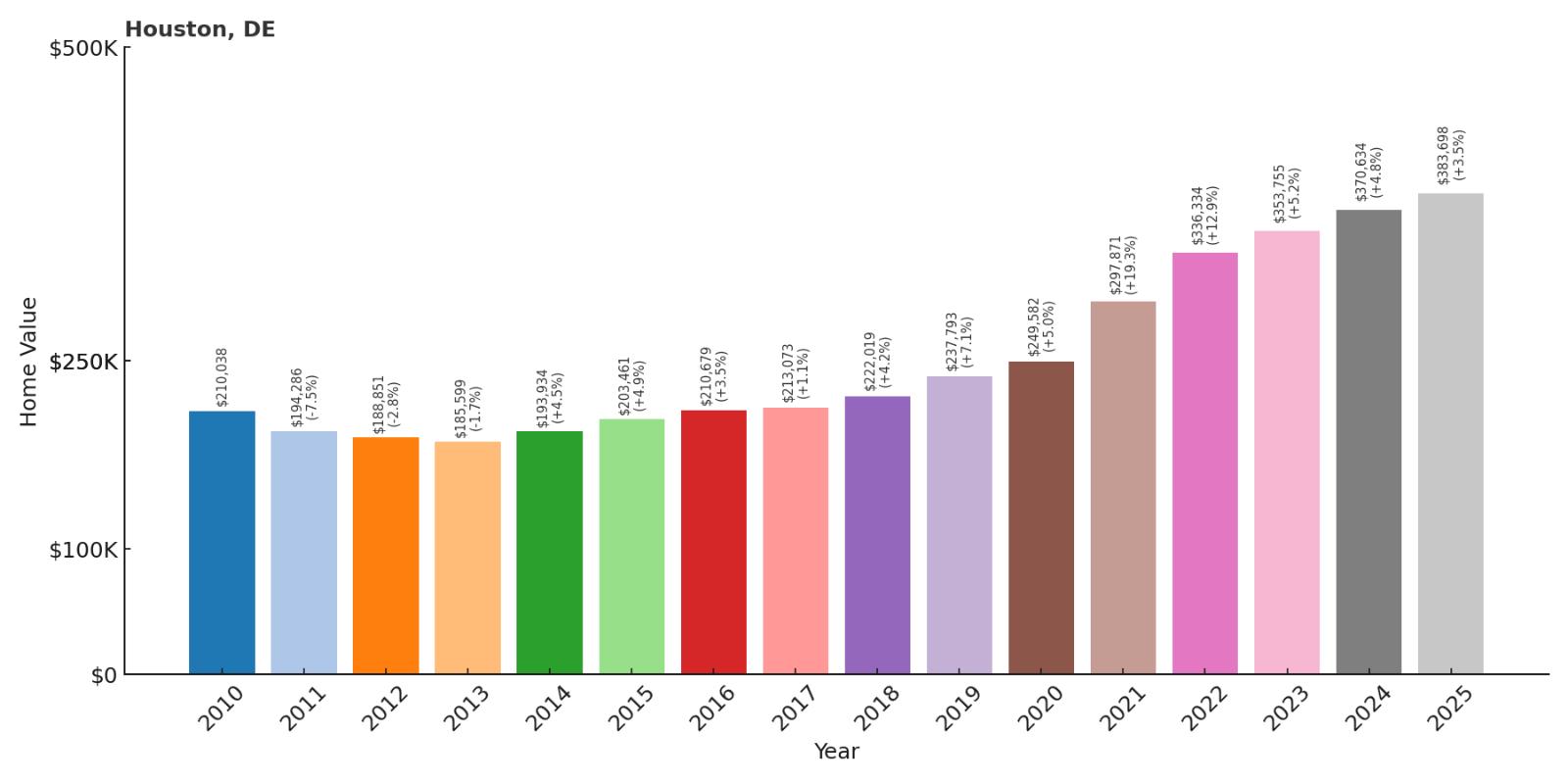 Houston Home Price History Chart