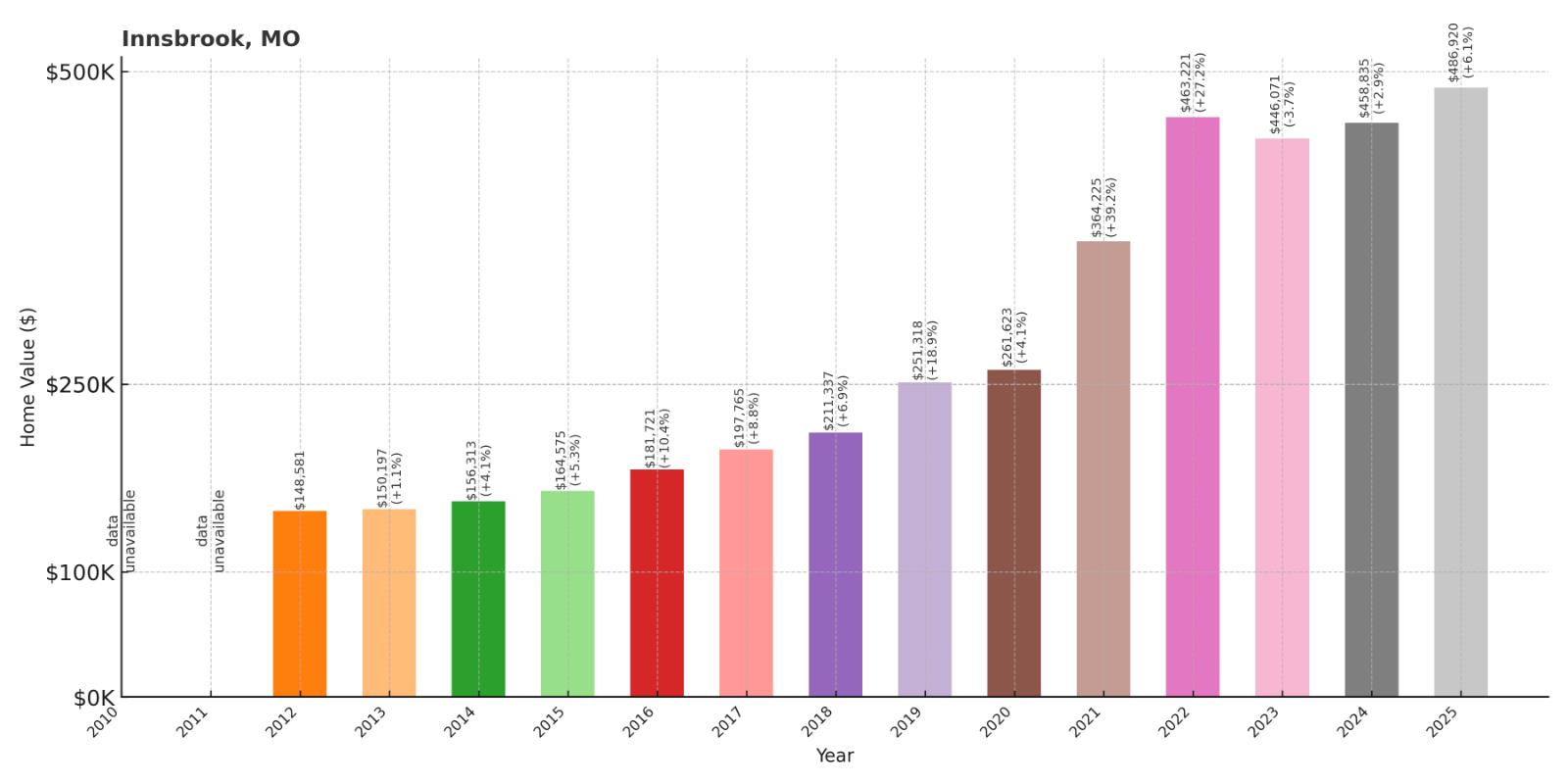 Innsbrook Home Price History Chart