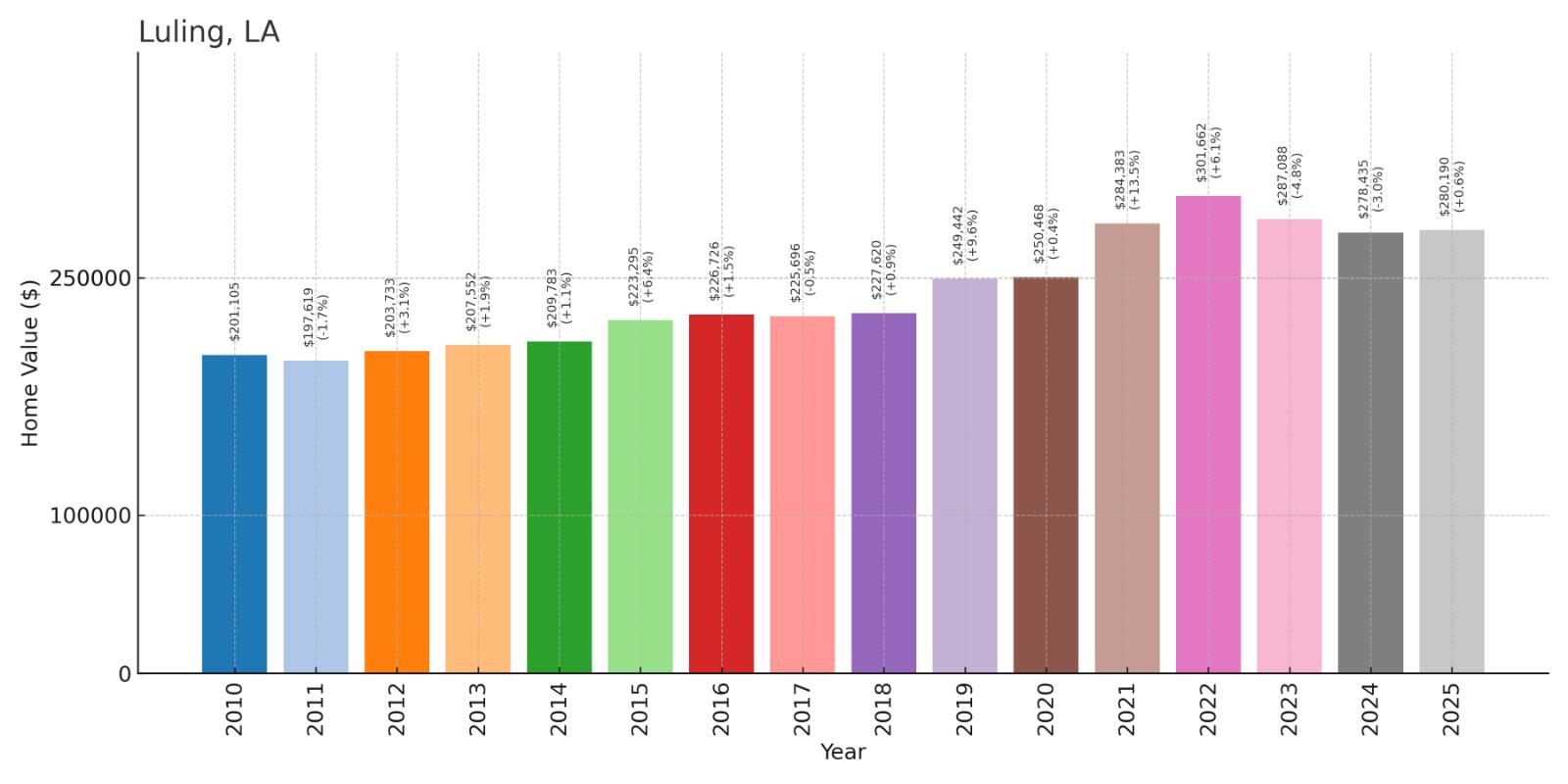 Luling Home Price History Chart