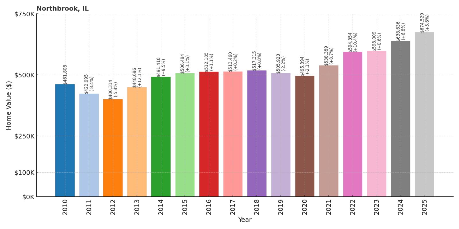 Northbrook Home Price History Chart