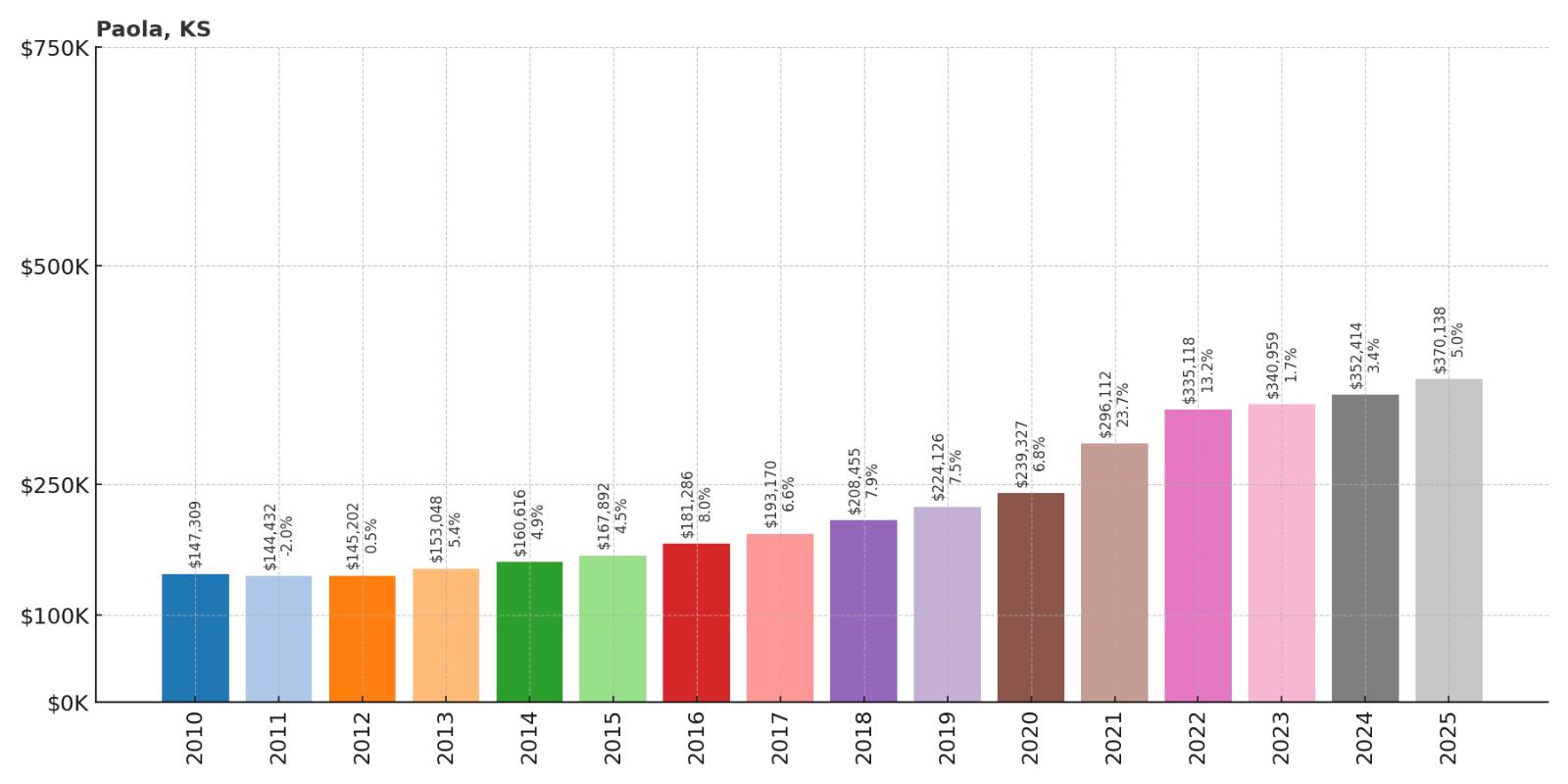 Paola Home Price History Chart