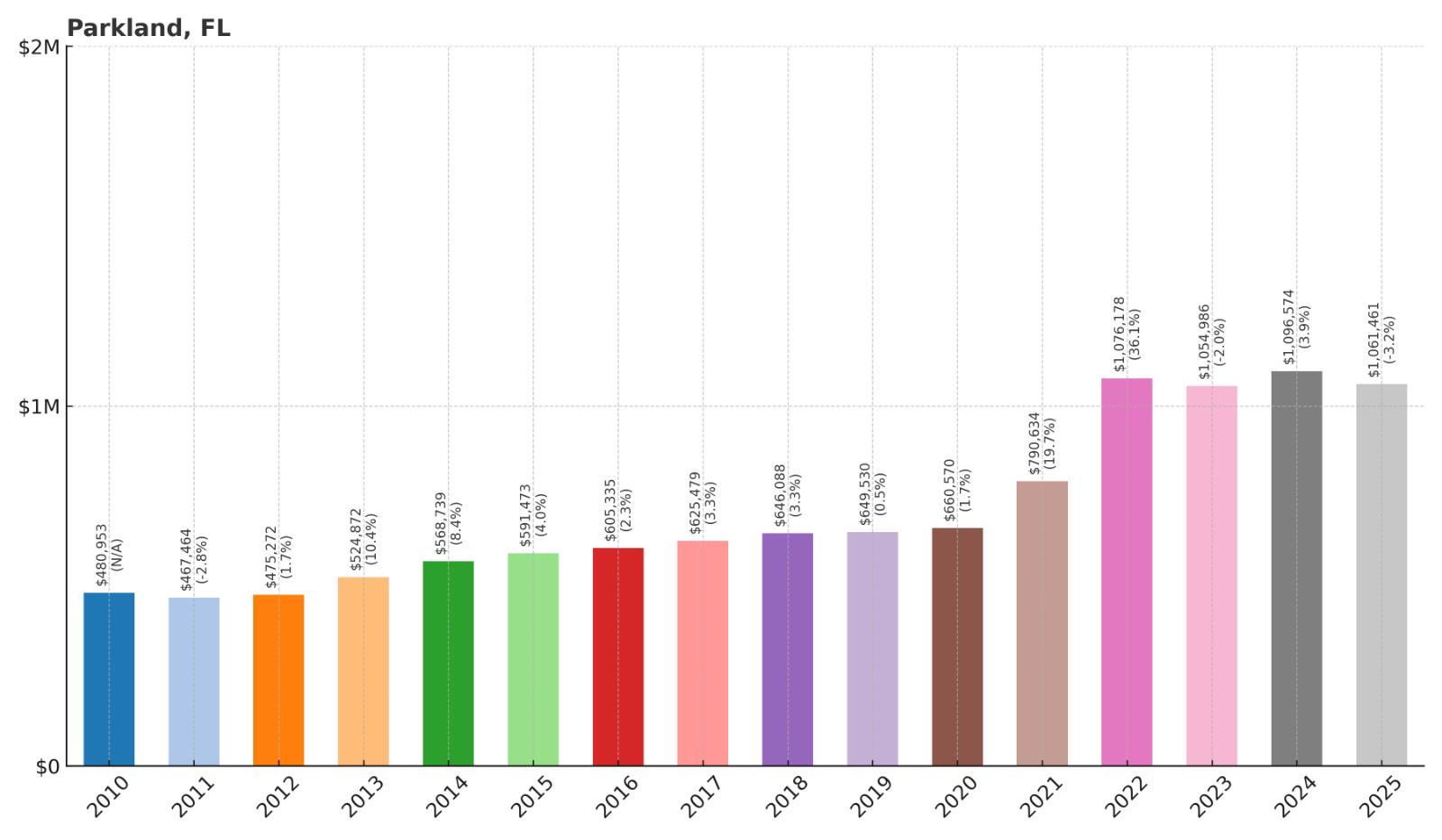 Parkland Home Price History Chart