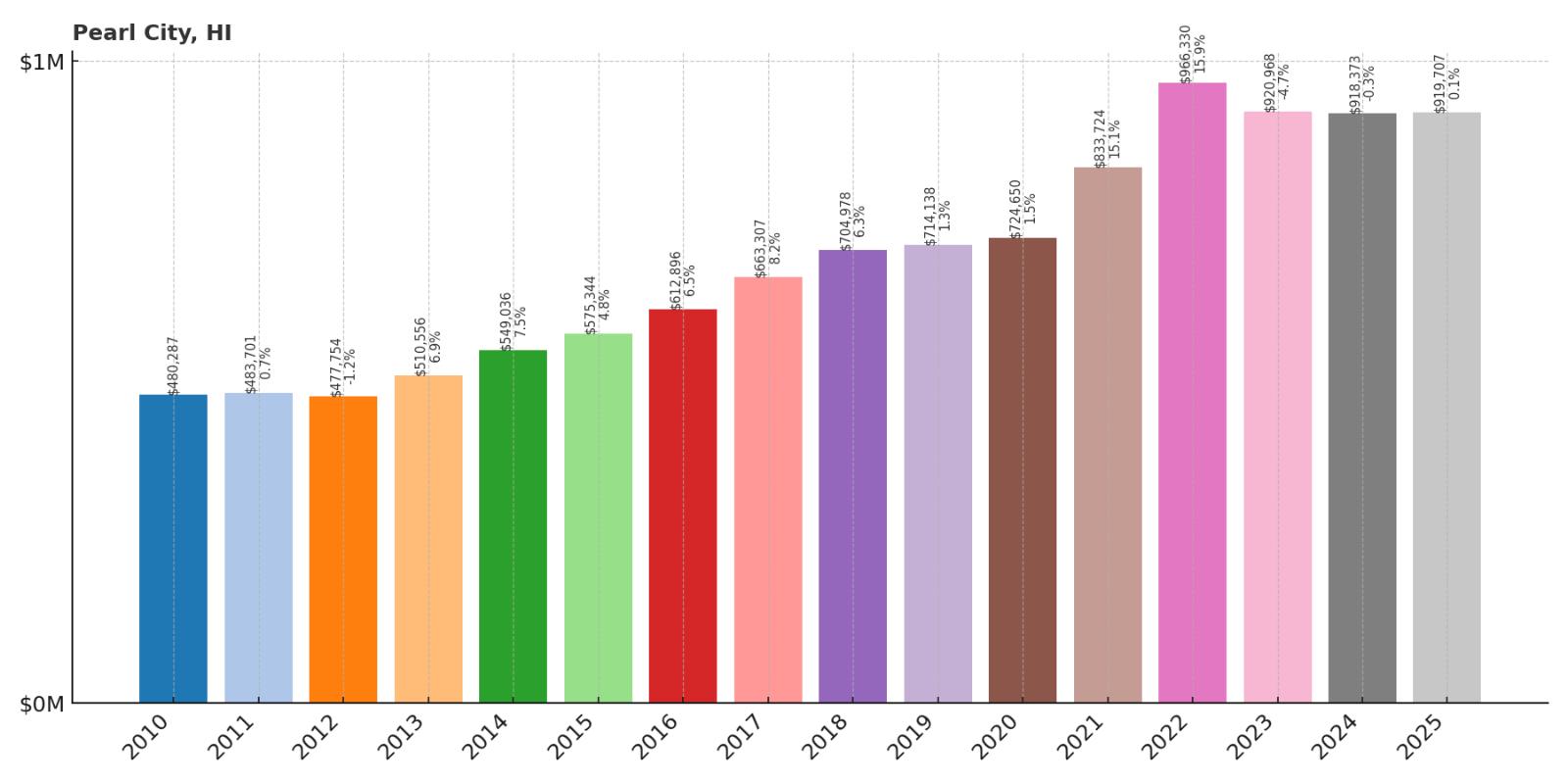 Pearl City Home Price History Chart