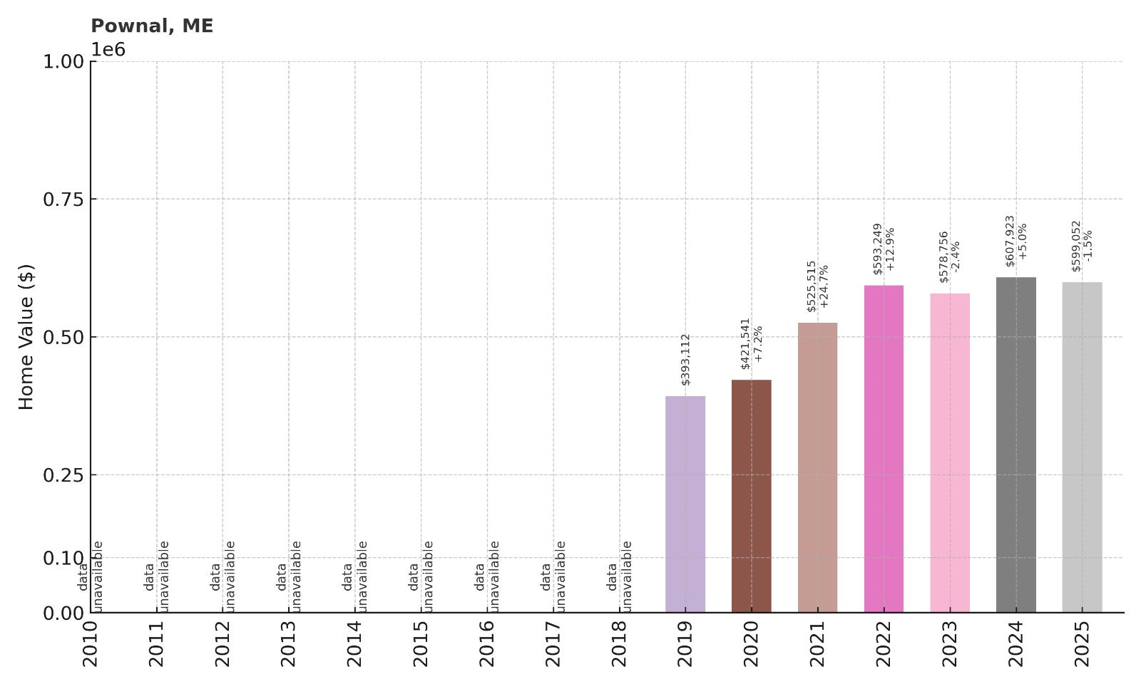Pownal Home Price History Chart