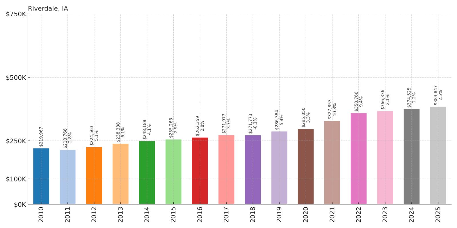 Riverdale Home Price History Chart