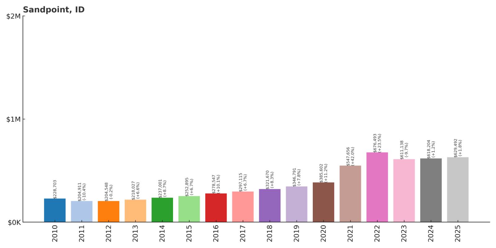Sandpoint Home Price History Chart