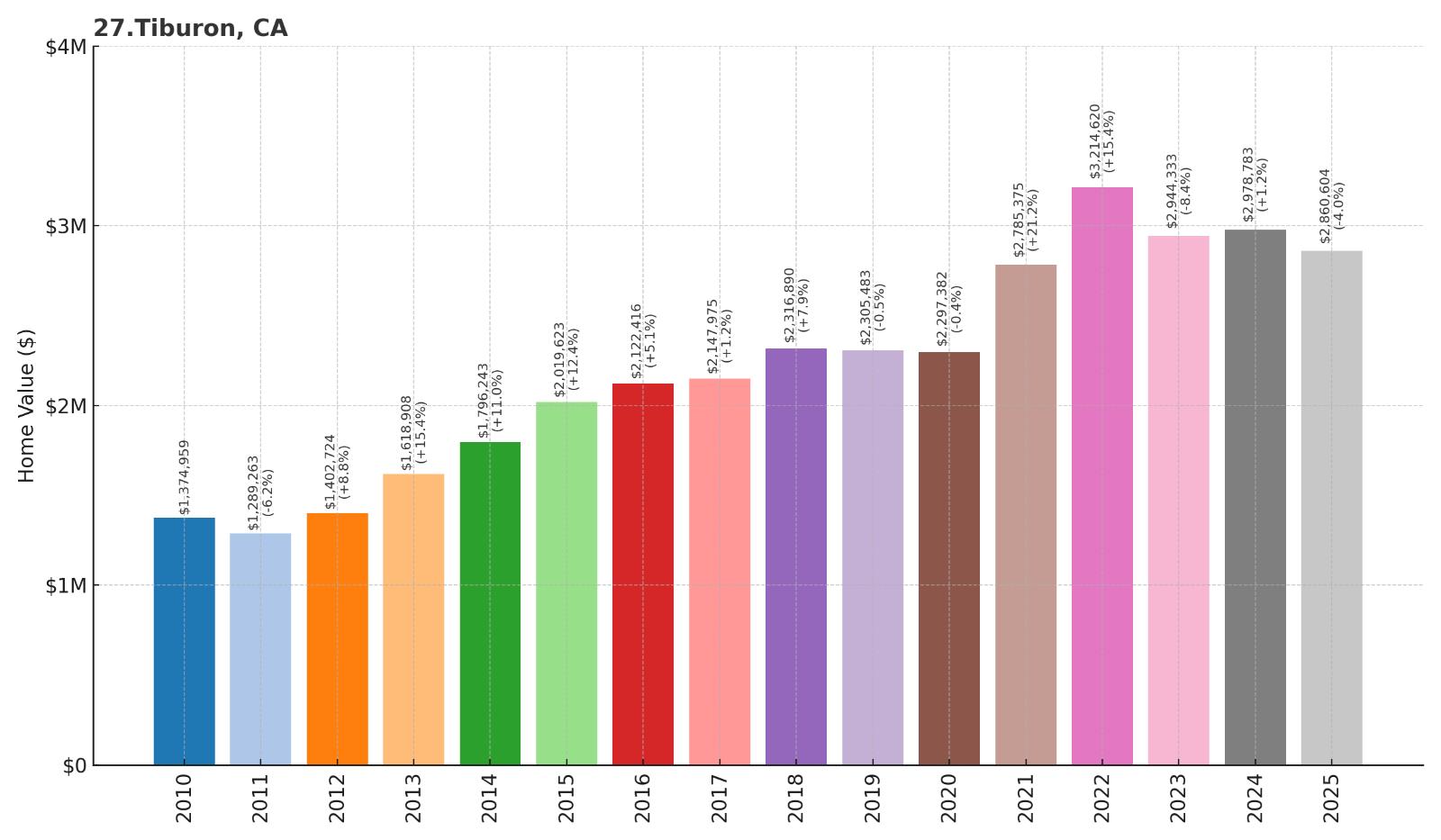 Tiburon Home Price History Chart