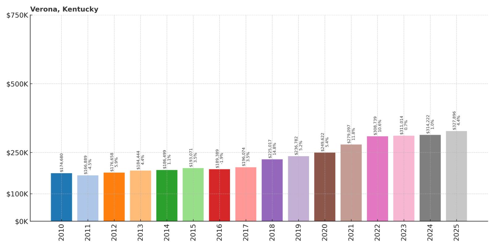 Verona Home Price History Chart