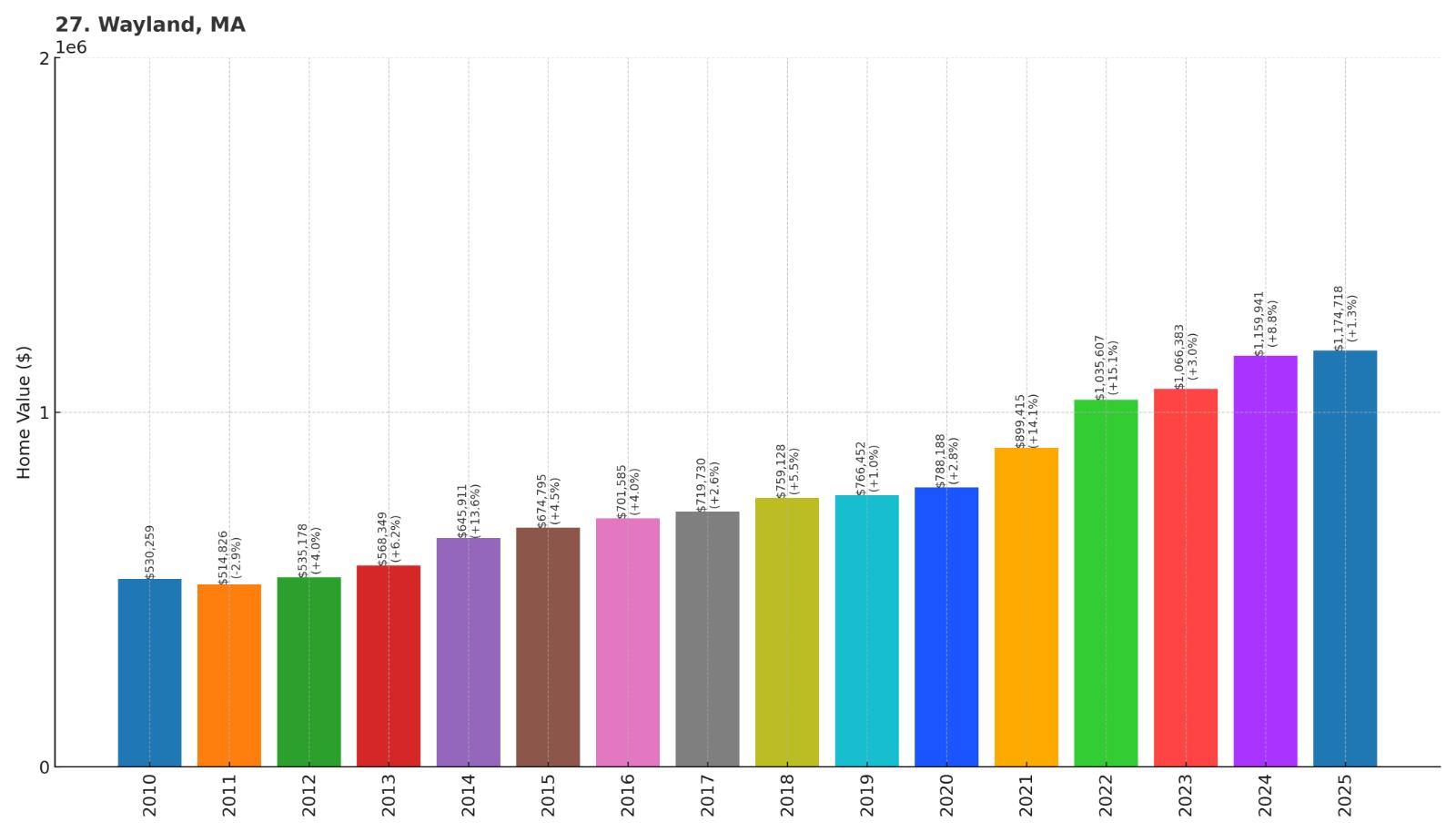 Wayland Home Price History Chart