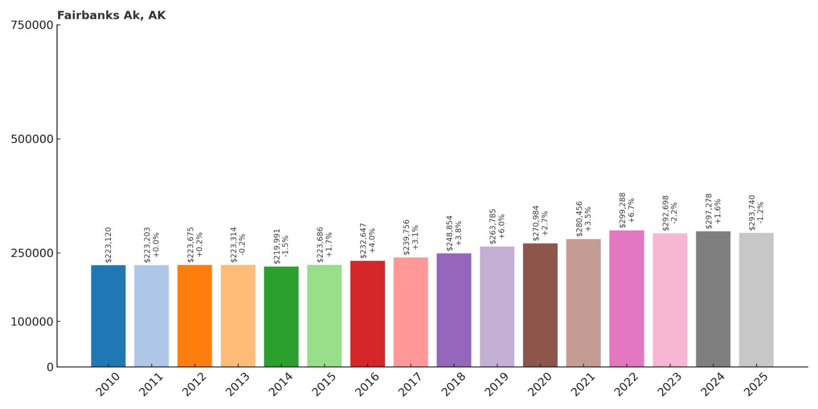 Fairbanks Home Price History Chart
