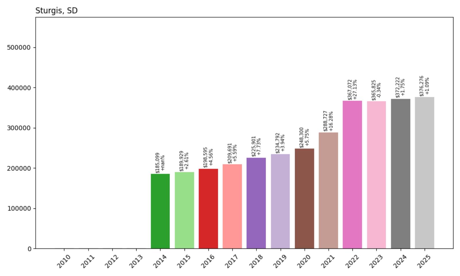 Sturgis Home Price History Chart