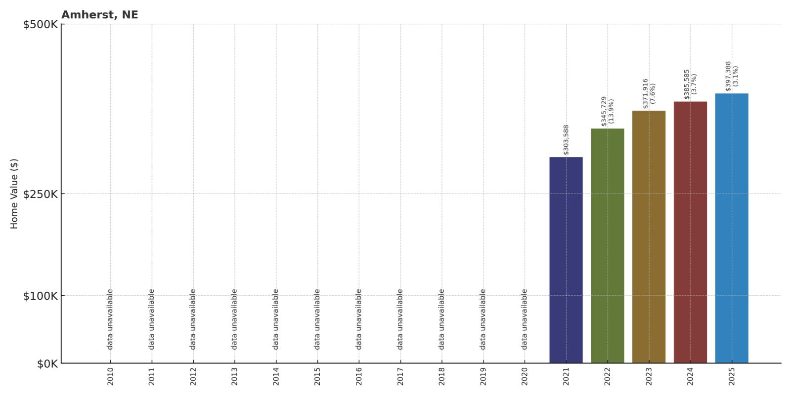 Amherst – Home Price History Chart
