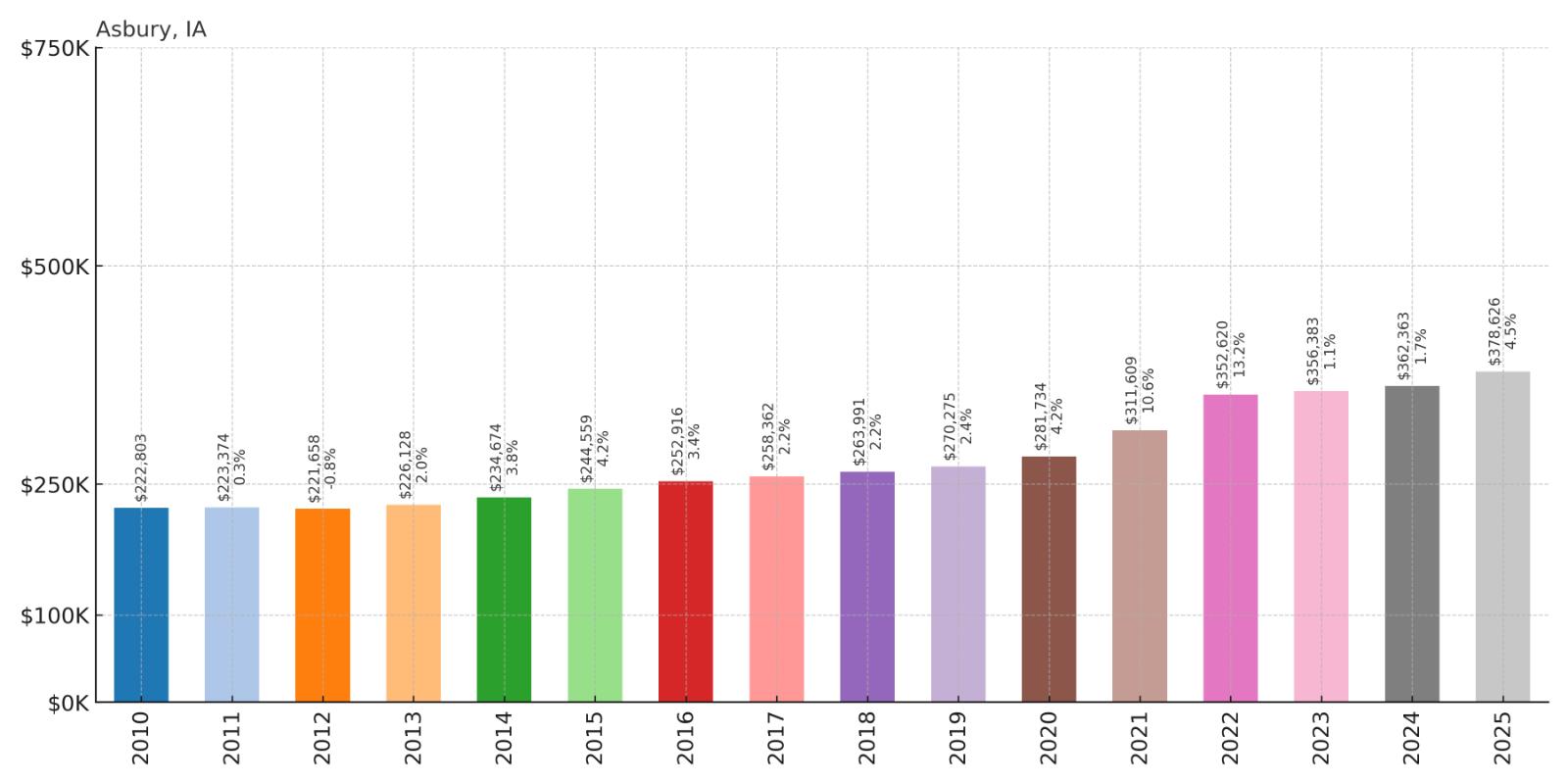 Asbury Home Price History Chart