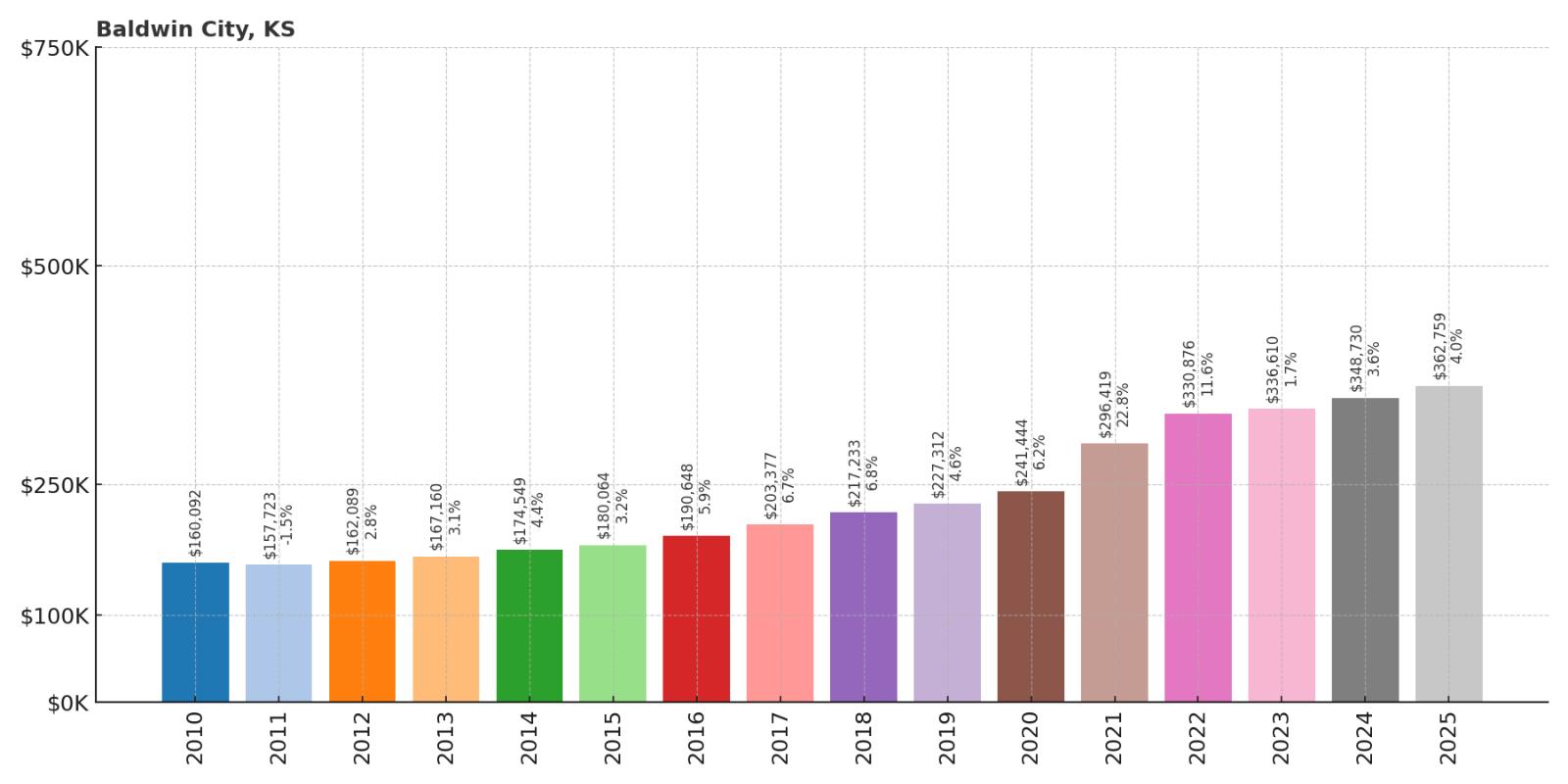 Baldwin City Home Price History Chart