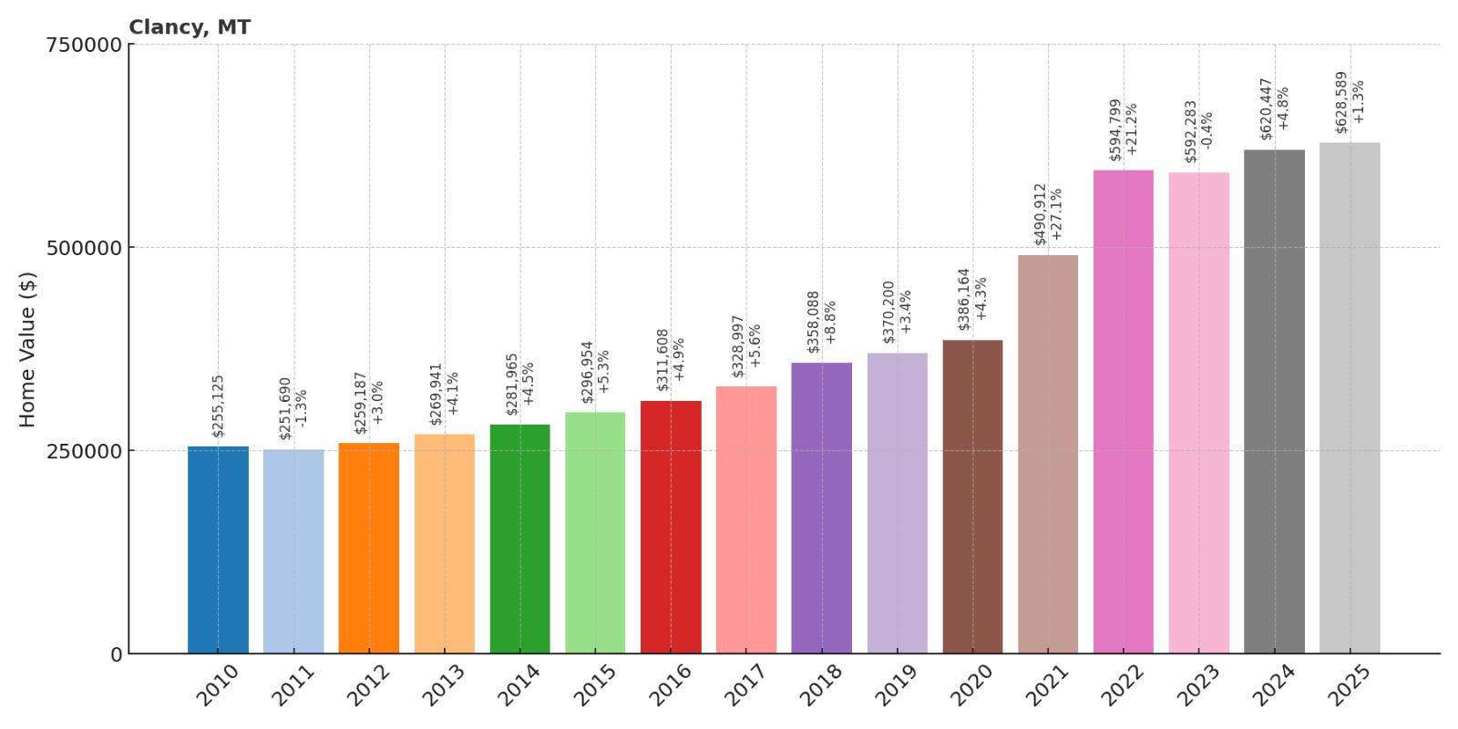 Clancy Home Price History Chart