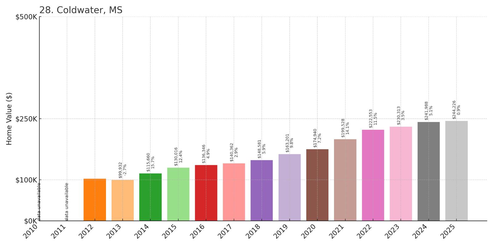 Coldwater Home Price History Chart