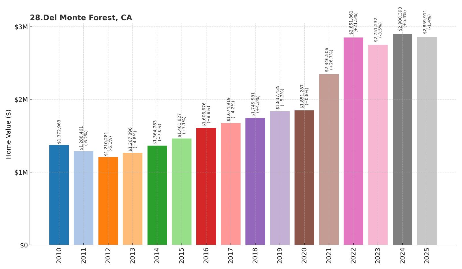 Del Monte Forest Home Price History Chart