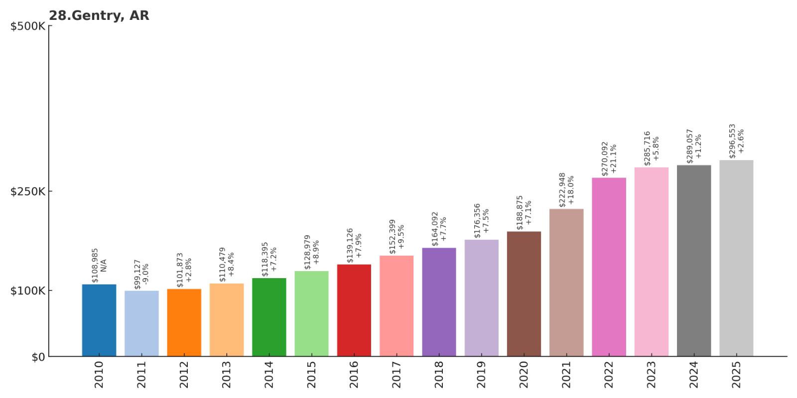 Gentry Home Price History Chart