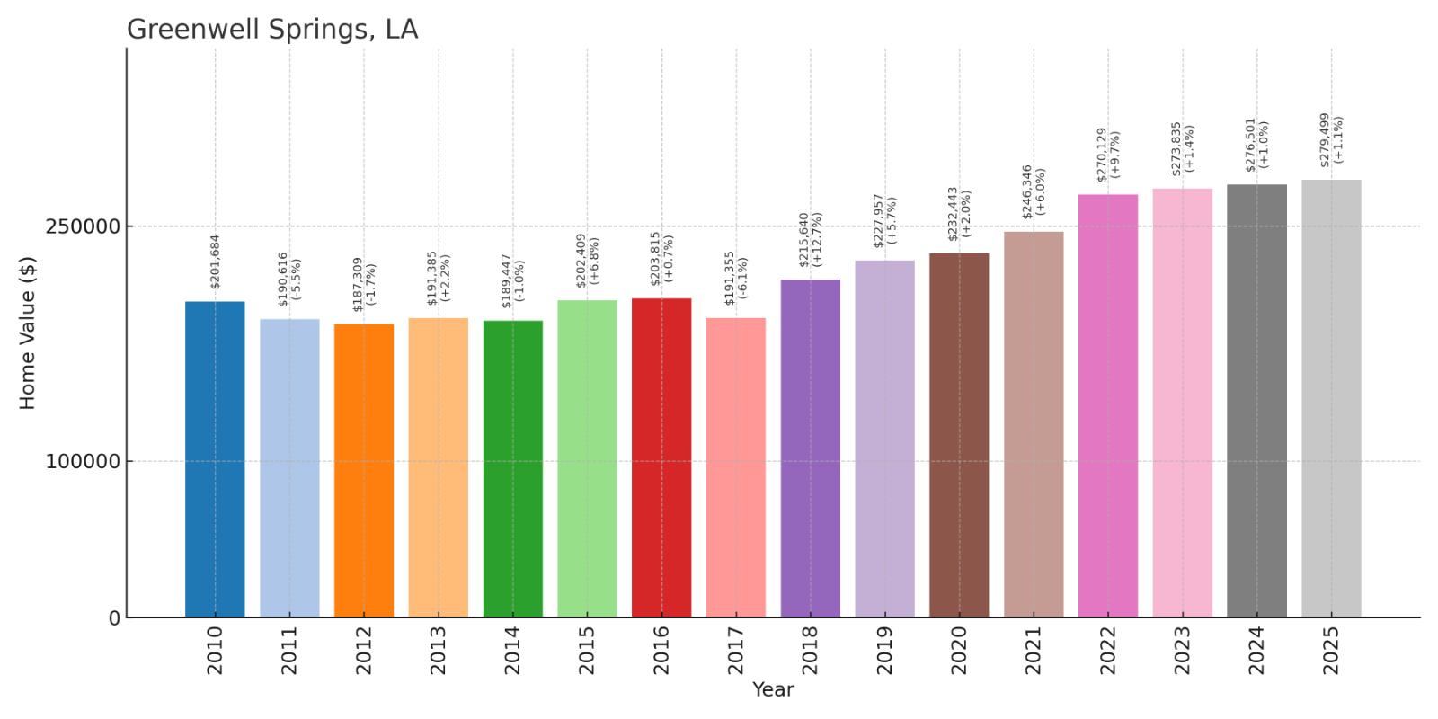 Greenwell Springs Home Price History Chart