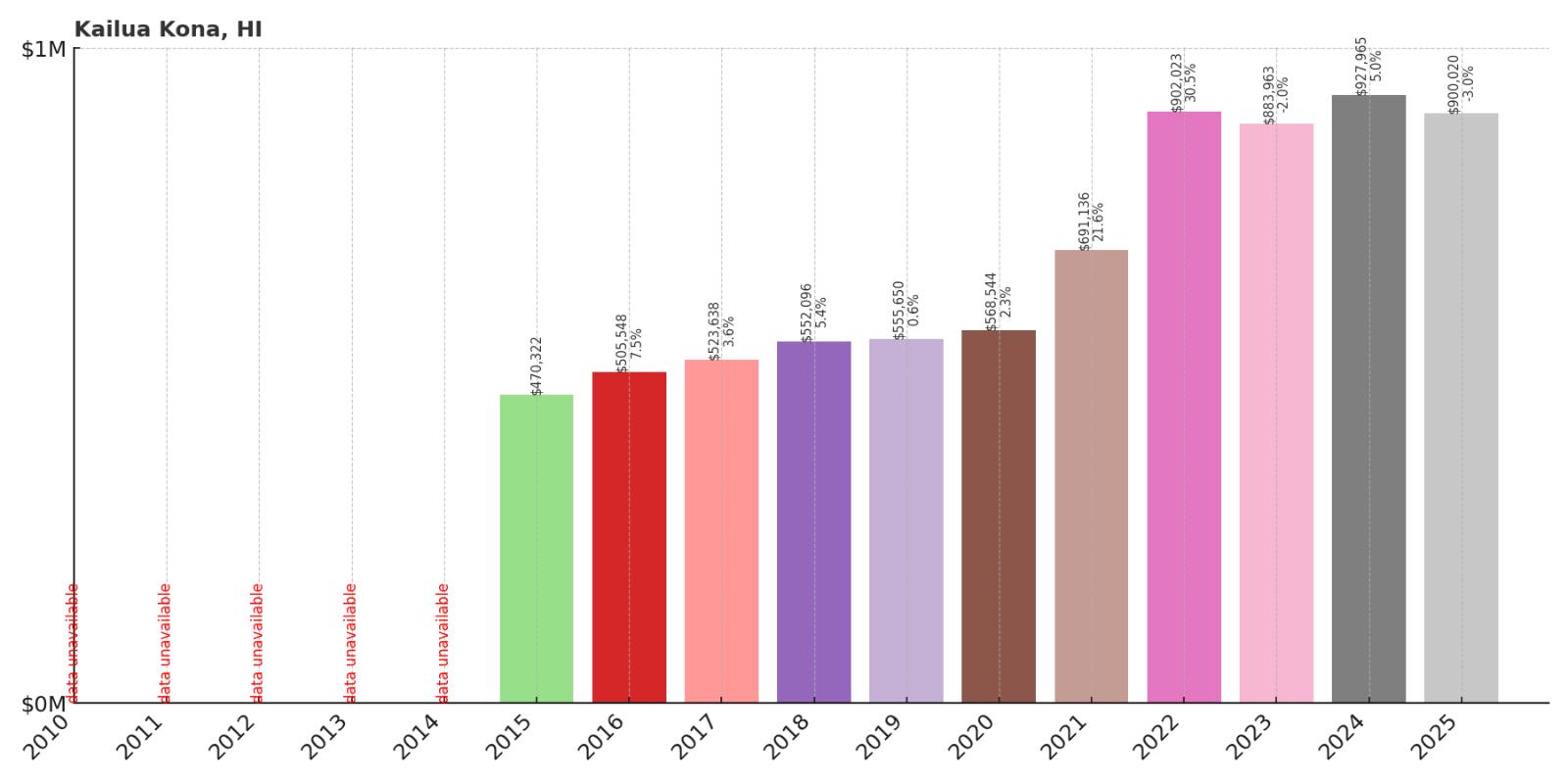 Kailua Kona Home Price History Chart