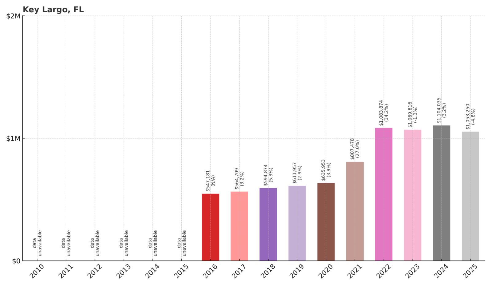 Key Largo Home Price History Chart