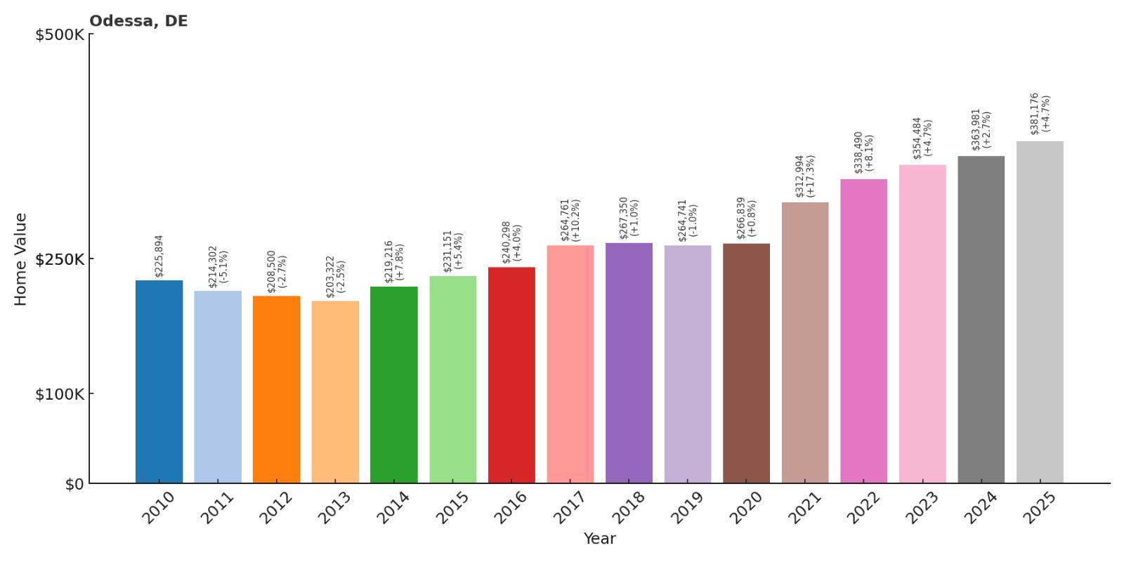 Odessa Home Price History Chart