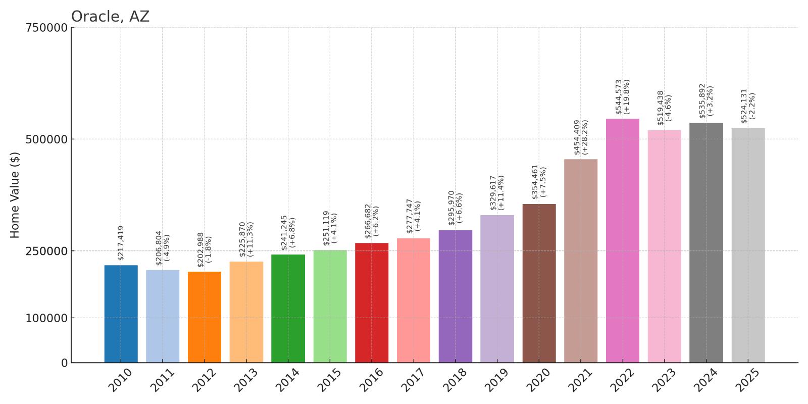Oracle Home Price History Chart