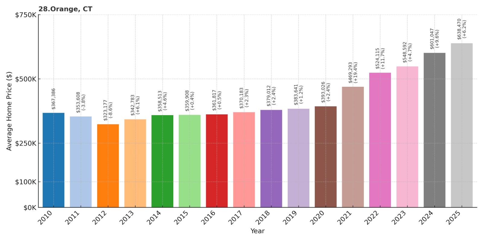 Orange Home Price History Chart