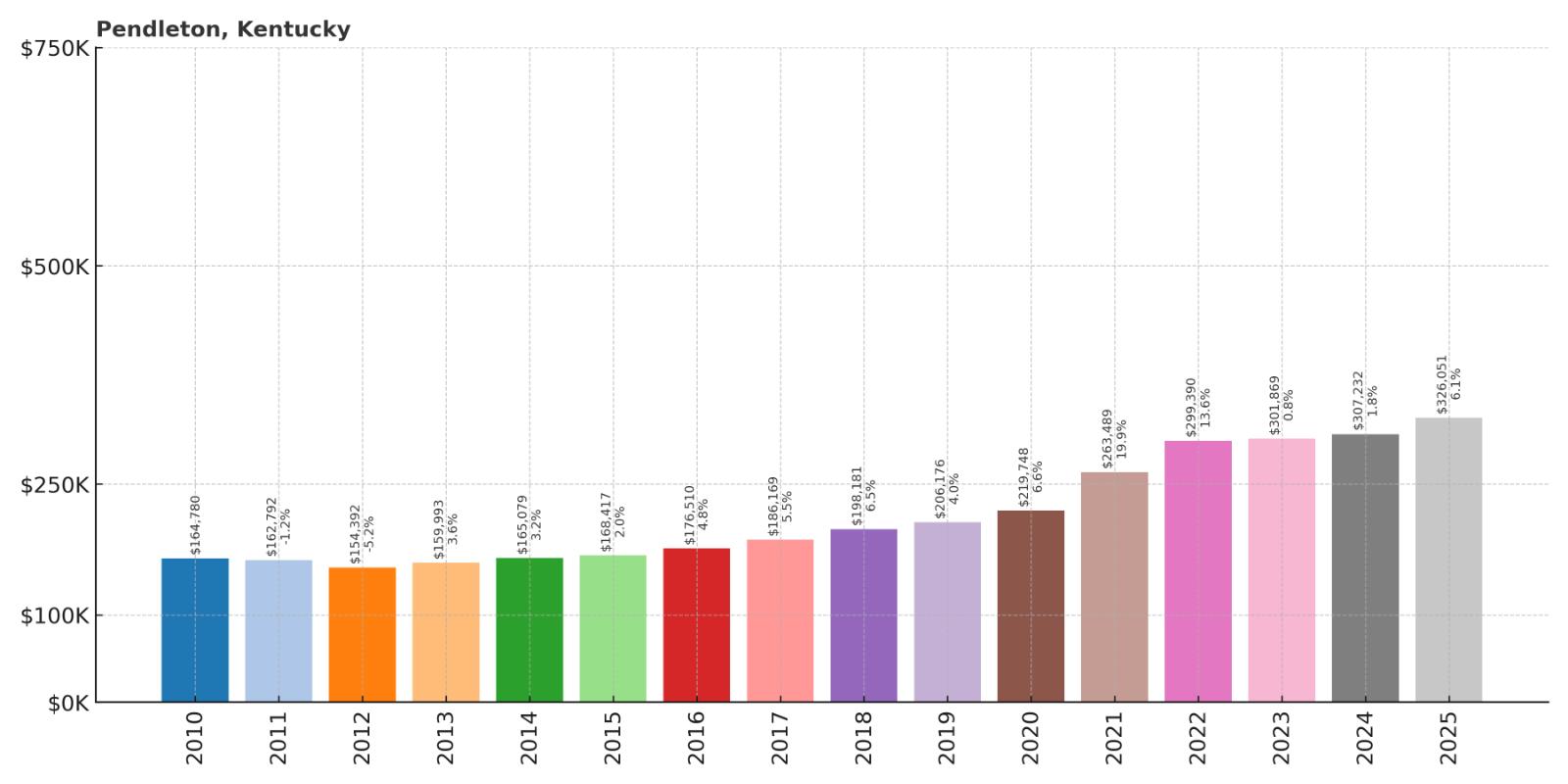 Pendleton Home Price History Chart