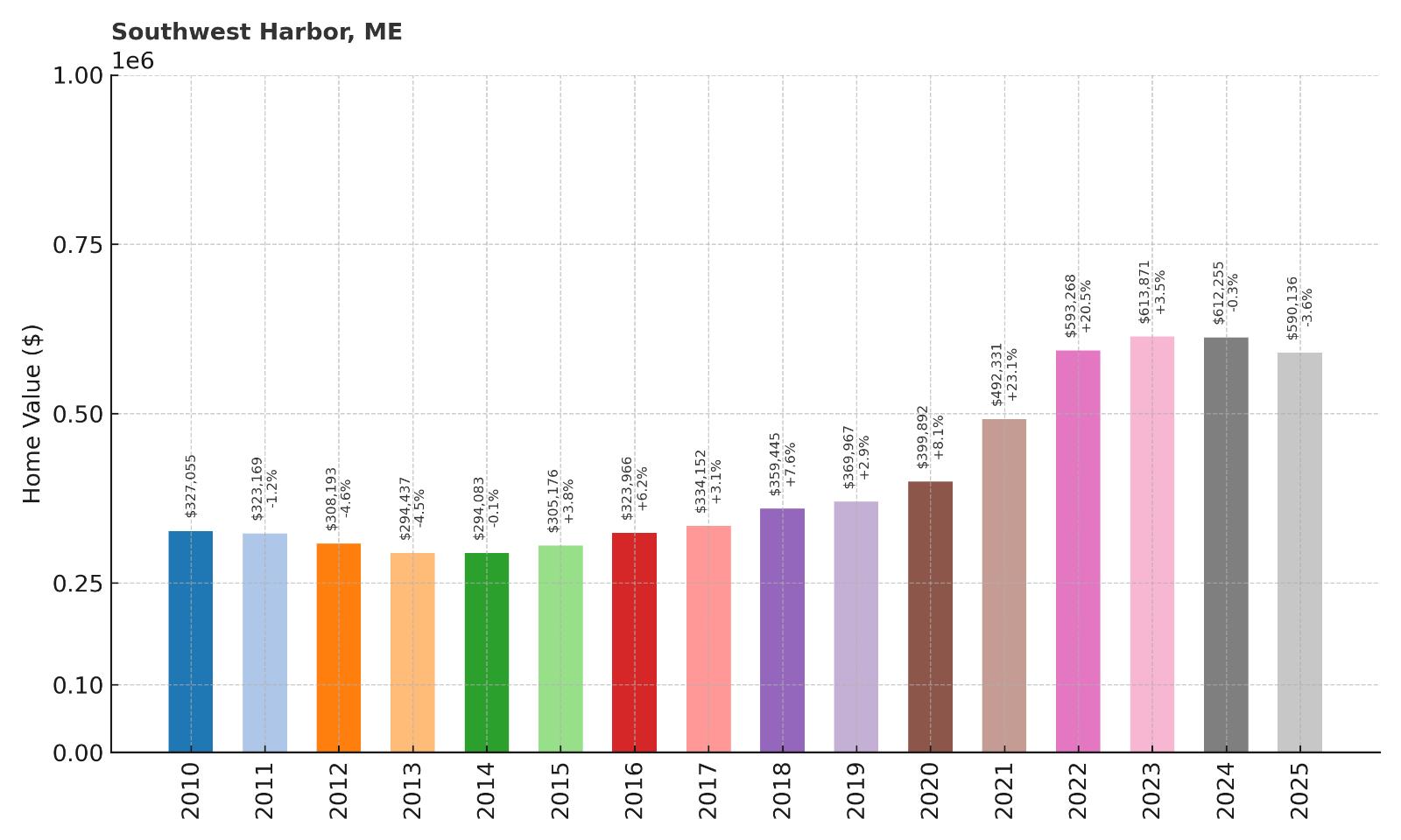 Southwest Harbor Home Price History Chart