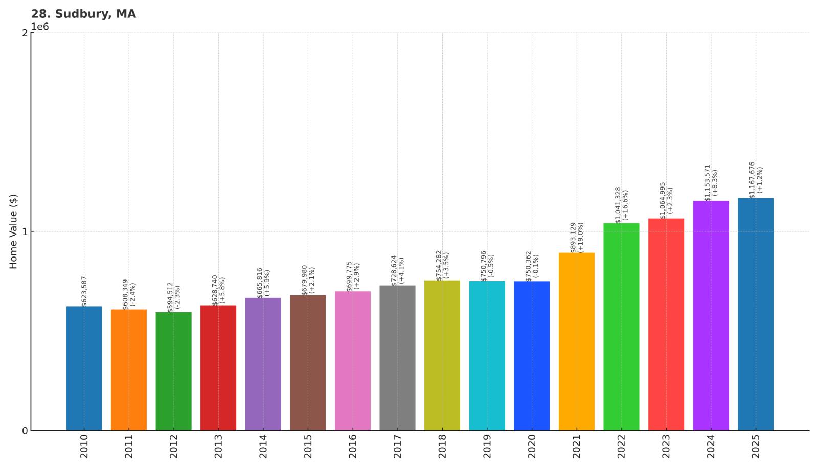 Sudbury Home Price History Chart