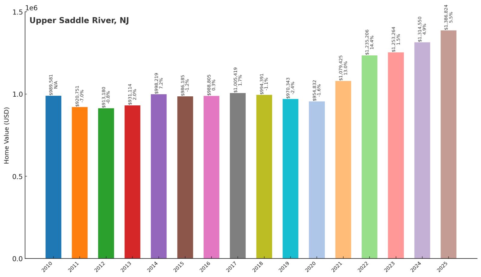 Upper Saddle River Home Price History Chart