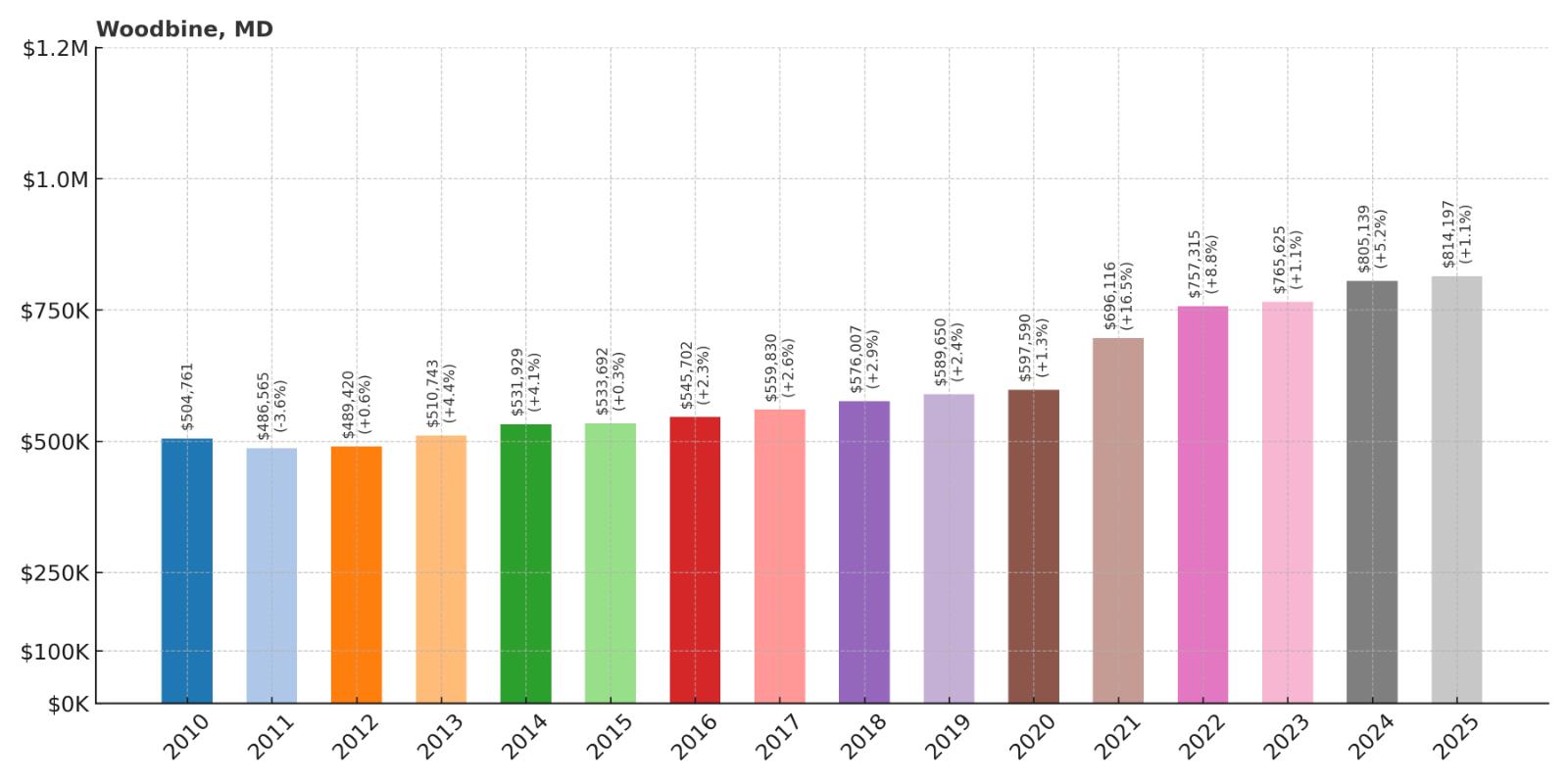 Woodbine Home Price History Chart