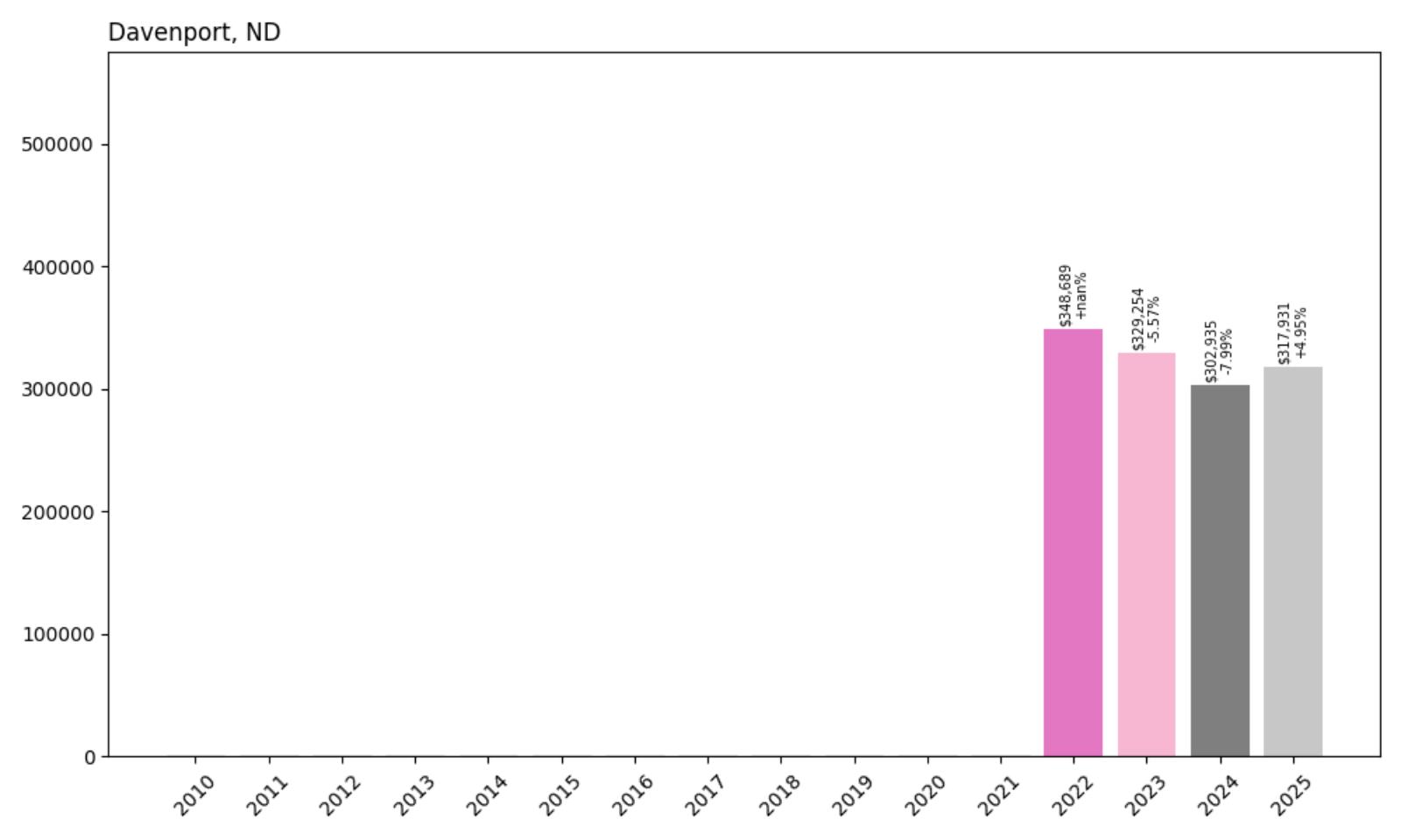 Davenport Home Price History Chart