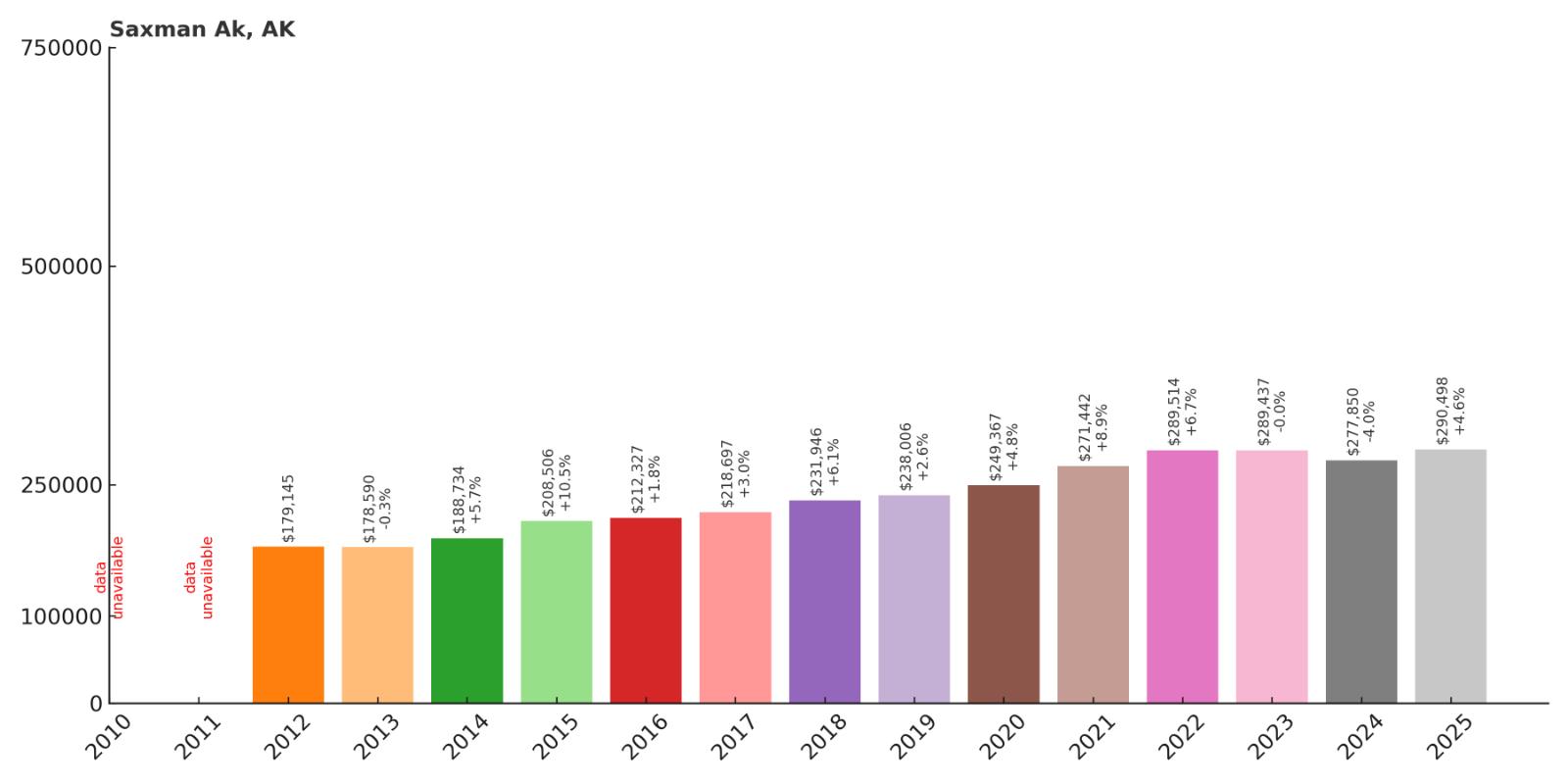 Saxman Home Price History Chart