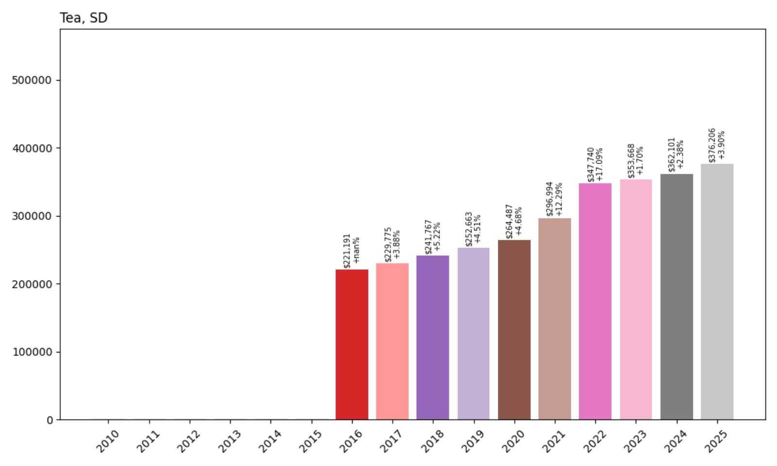 Tea Home Price History Chart