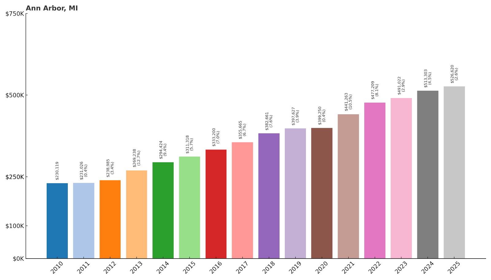Ann Arbor Home Price History Chart