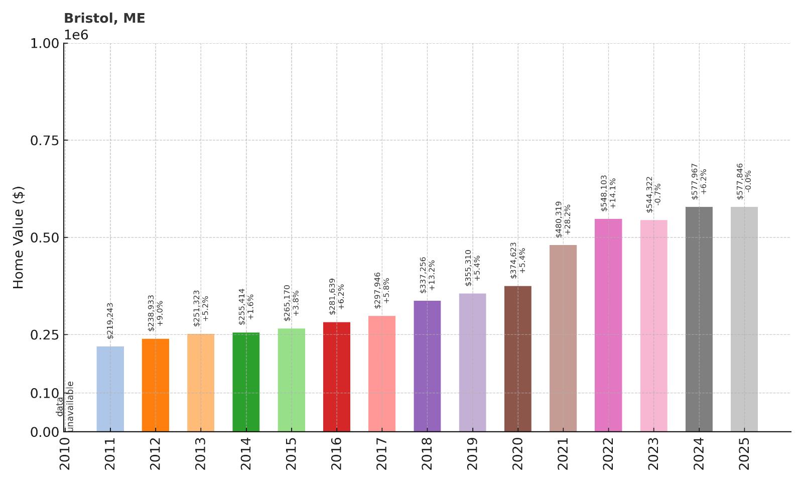 Bristol Home Price History Chart