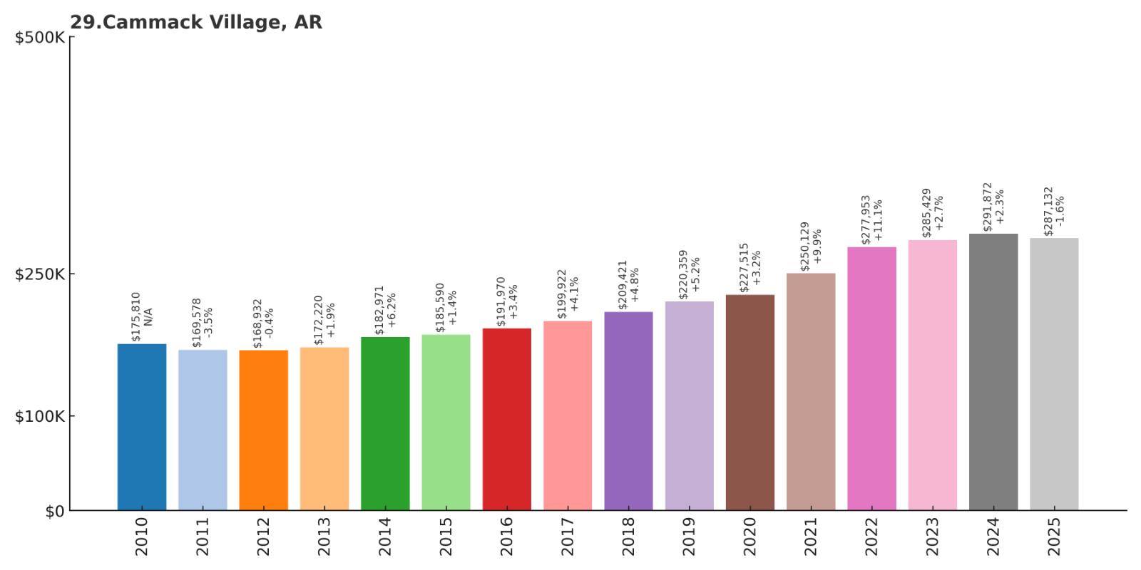 Cammack Village Home Price History Chart