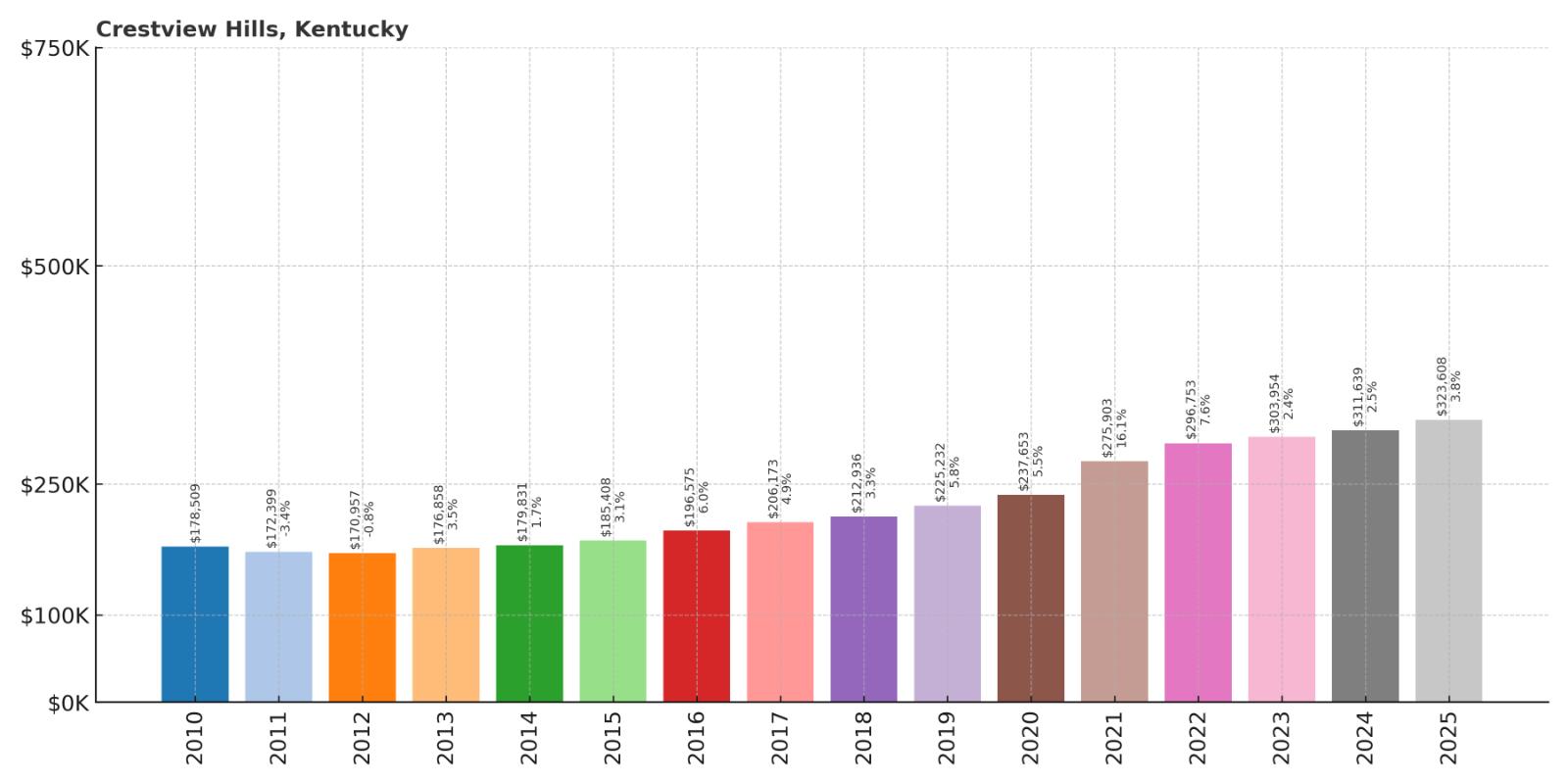 Crestview Hills Home Price History Chart
