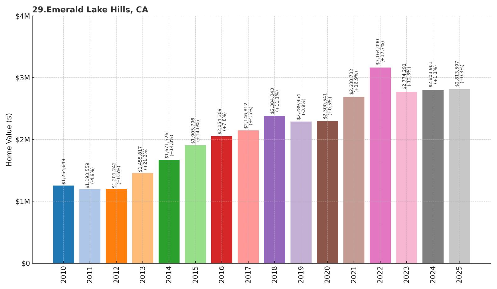 Emerald Lake Hills Home Price History Chart