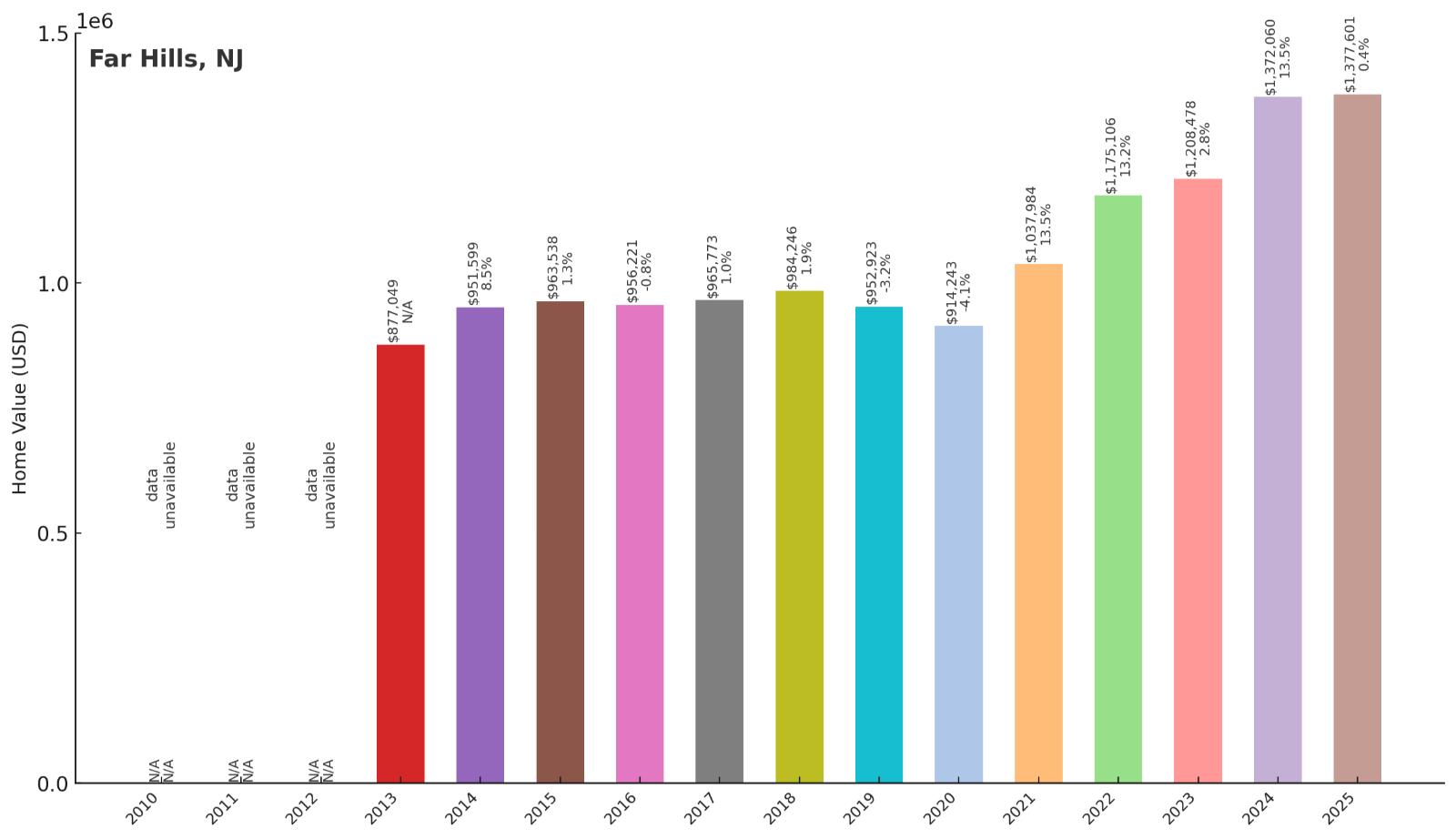 Far Hills Home Price History Chart