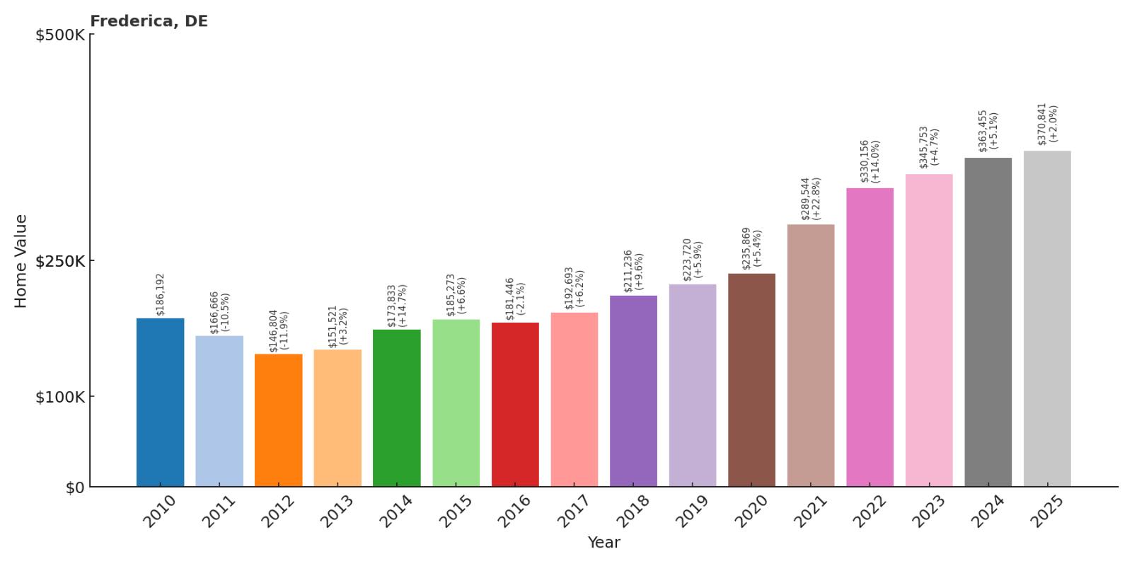 Frederica Home Price History Chart