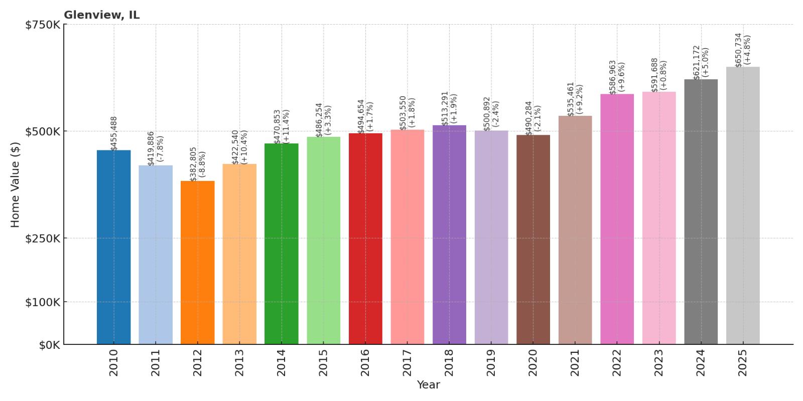 Glenview Home Price History Chart