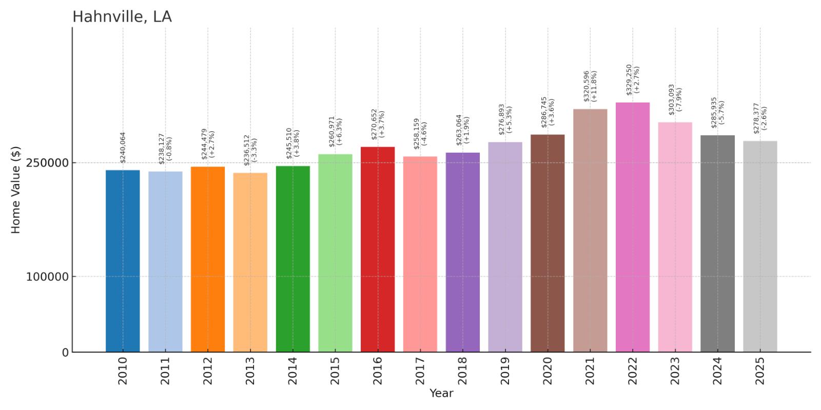 Hahnville Home Price History Chart