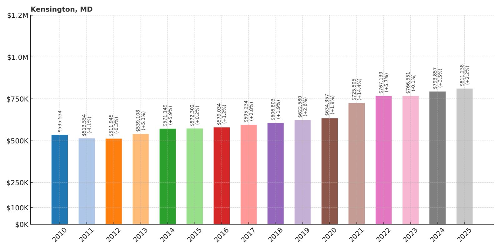 Kensington Home Price History Chart