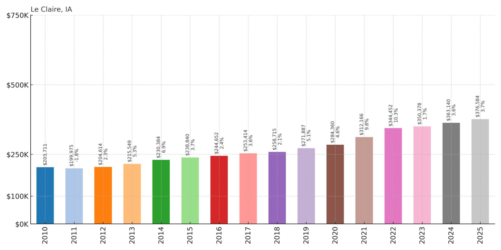 Le Claire Home Price History Chart